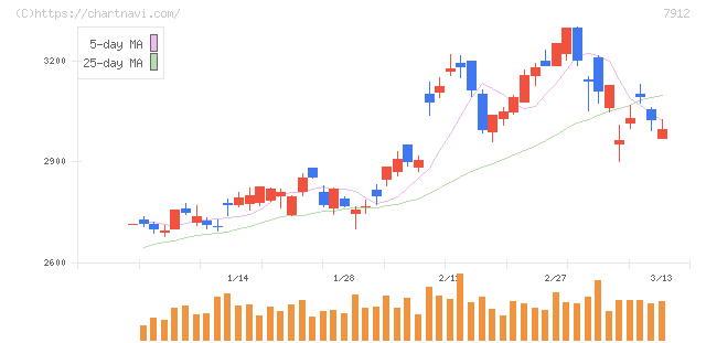 大日本印刷(7912)の日足チャート