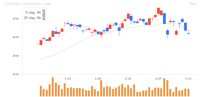共同印刷(7914)の日足チャート