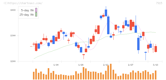 ＮＩＳＳＨＡ(7915)の日足チャート