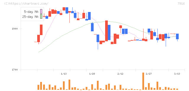 光村印刷(7916)の日足チャート