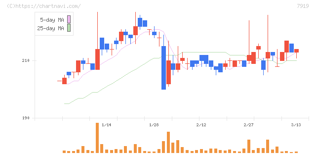 野崎印刷紙業(7919)の日足チャート