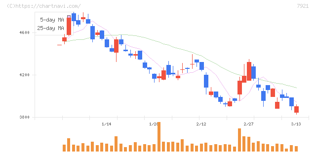 ＴＡＫＡＲＡ　＆　ＣＯＭＰＡＮＹ(7921)の日足チャート