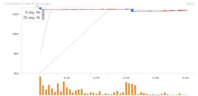 トーイン(7923)の日足チャート