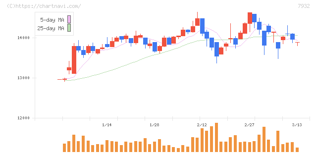 ニッピ(7932)の日足チャート