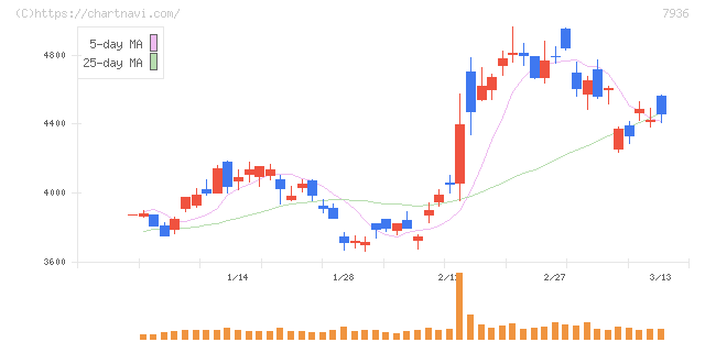 アシックス(7936)の日足チャート