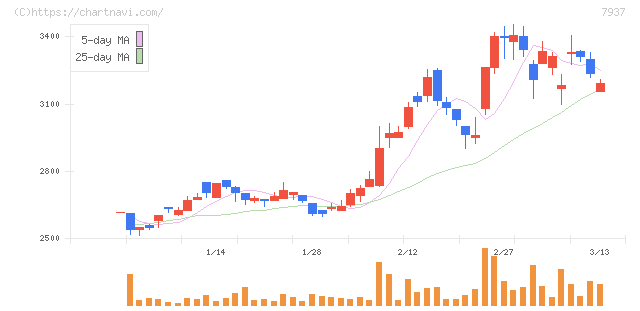 ツツミ(7937)の日足チャート