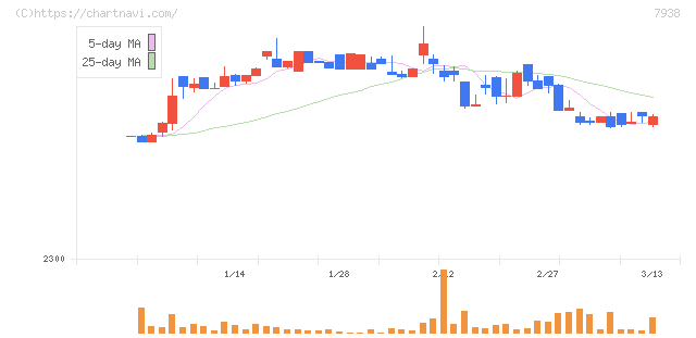リーガルコーポレーション(7938)の日足チャート