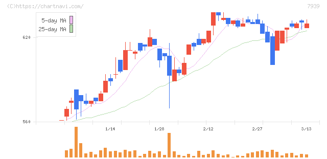 研創(7939)の日足チャート