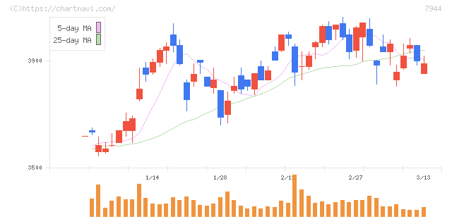 ローランド(7944)の日足チャート