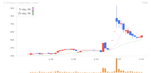光陽社(7946)の日足チャート