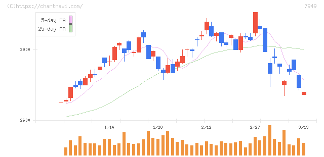 小松ウオール工業(7949)の日足チャート