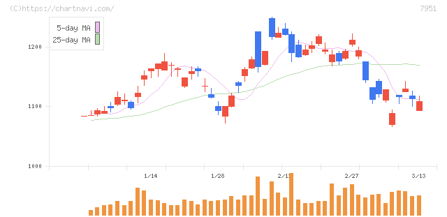 ヤマハ(7951)の日足チャート