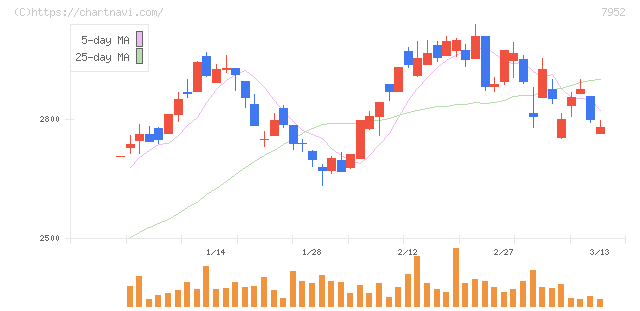 河合楽器製作所(7952)の日足チャート