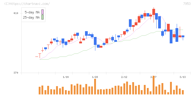 菊水化学工業(7953)の日足チャート