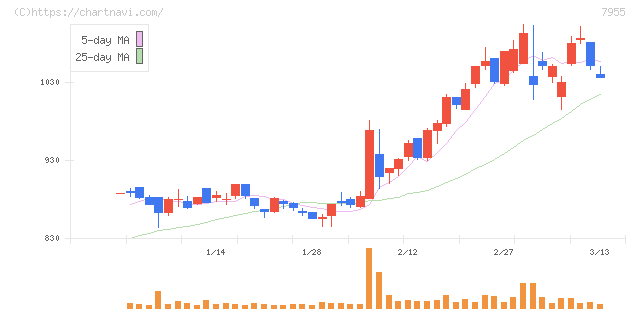 クリナップ(7955)の日足チャート