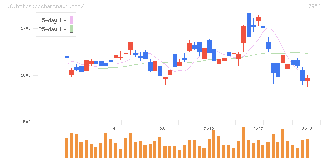 ピジョン(7956)の日足チャート