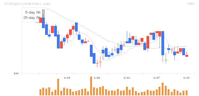 キングジム(7962)の日足チャート