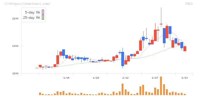 興研(7963)の日足チャート