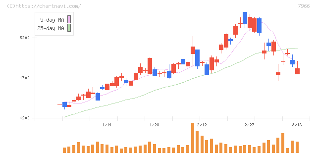 リンテック(7966)の日足チャート
