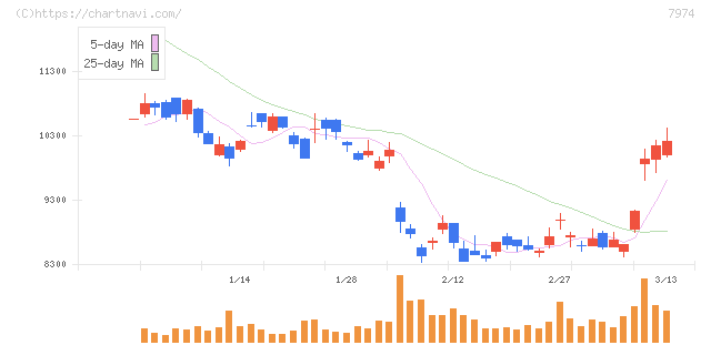 任天堂(7974)の日足チャート
