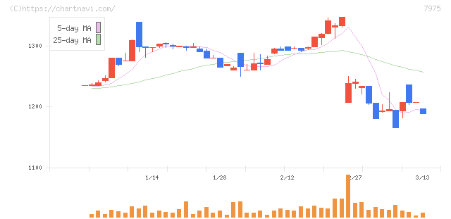 リヒトラブ(7975)の日足チャート