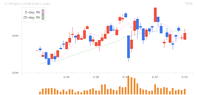三菱鉛筆(7976)の日足チャート