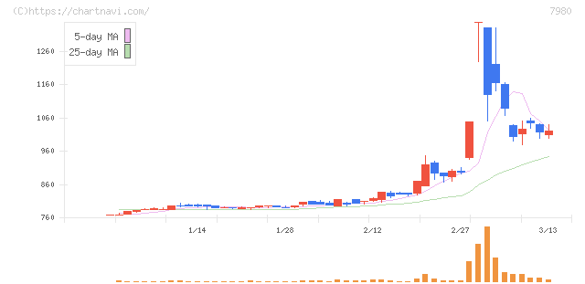 重松製作所(7980)の日足チャート