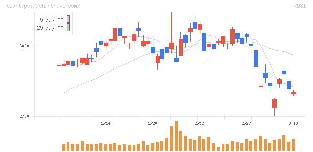 タカラスタンダード(7981)の日足チャート