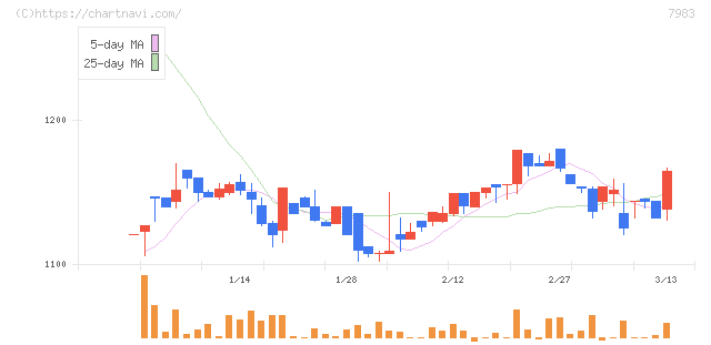 ミロク(7983)の日足チャート