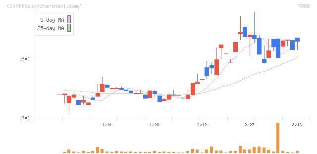 日本アイ・エス・ケイ(7986)の日足チャート