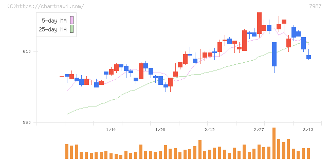 ナカバヤシ(7987)の日足チャート