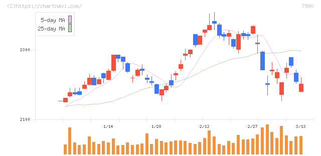 グローブライド(7990)の日足チャート