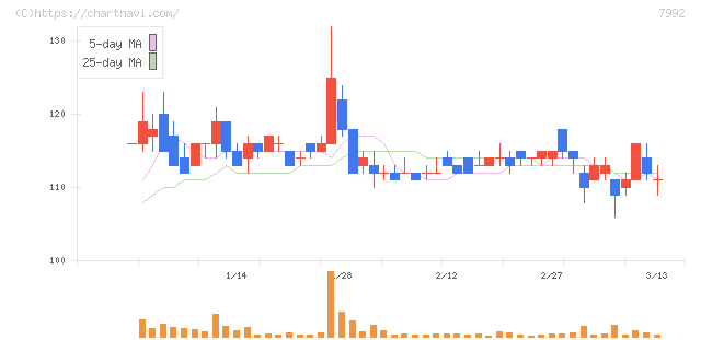 セーラー万年筆(7992)の日足チャート