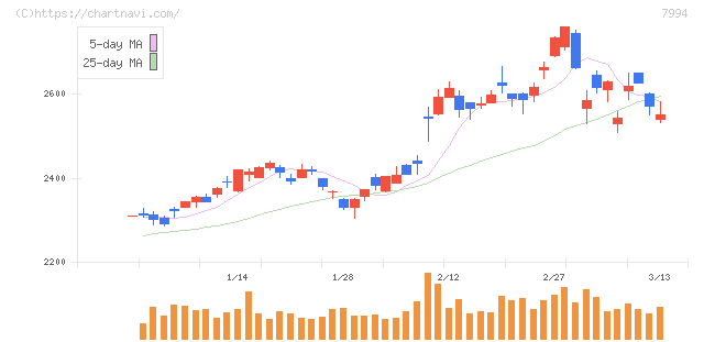 オカムラ(7994)の日足チャート