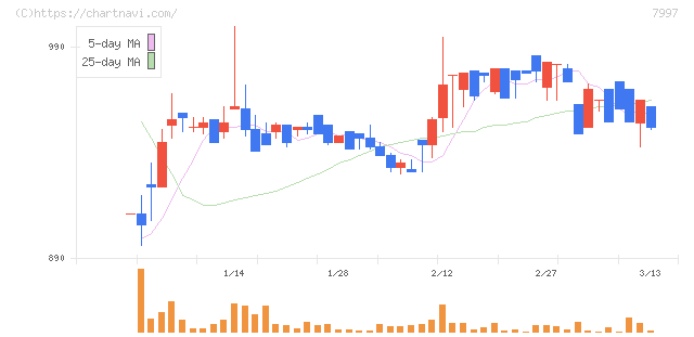 くろがね工作所(7997)の日足チャート
