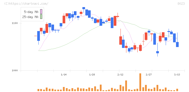ＤＡＩＫＯ　ＸＴＥＣＨ(8023)の日足チャート