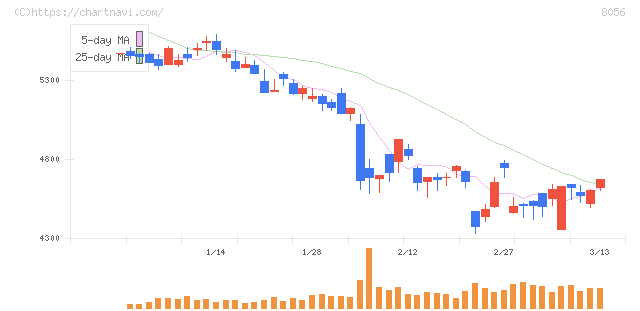 ＢＩＰＲＯＧＹ(8056)の日足チャート