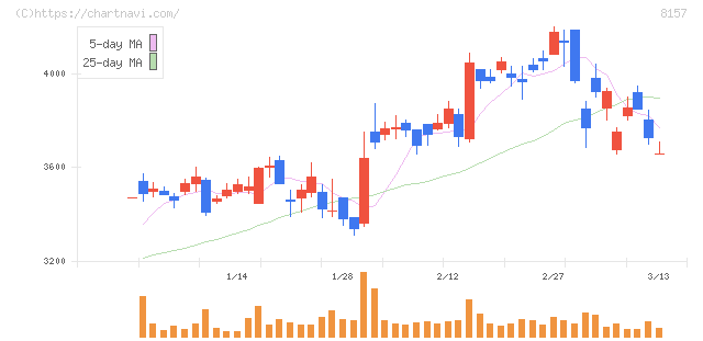 都築電気(8157)の日足チャート