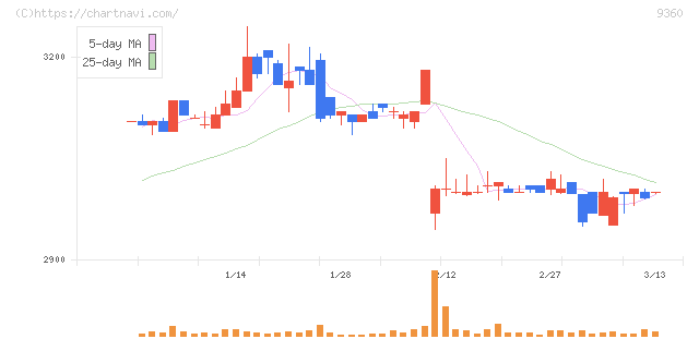 鈴与シンワート(9360)の日足チャート