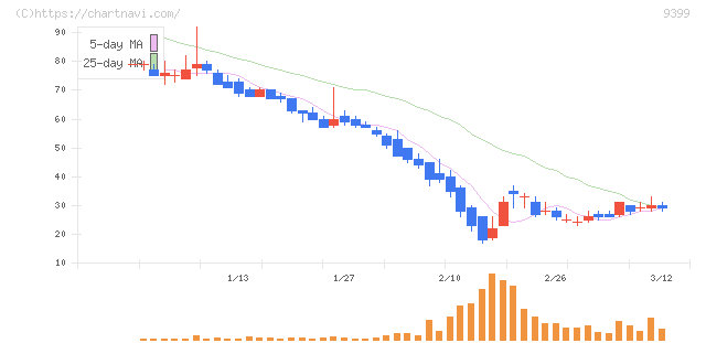 ビート・ホールディングス・リミテッド(9399)の日足チャート