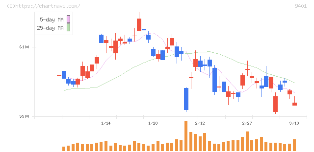 ＴＢＳホールディングス(9401)の日足チャート
