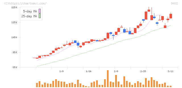 中部日本放送(9402)の日足チャート