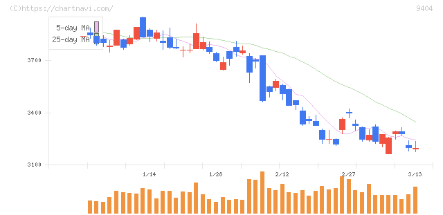 日本テレビホールディングス(9404)の日足チャート