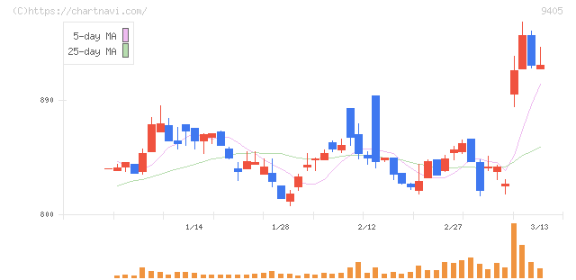 朝日放送グループホールディングス(9405)の日足チャート