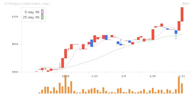 ＲＫＢ毎日ホールディングス(9407)の日足チャート