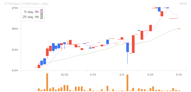 ＢＳＮメディアホールディングス(9408)の日足チャート