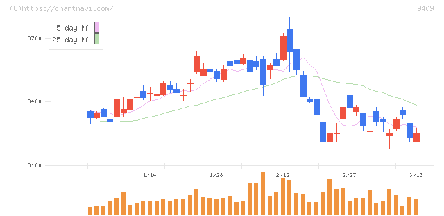 テレビ朝日ホールディングス(9409)の日足チャート