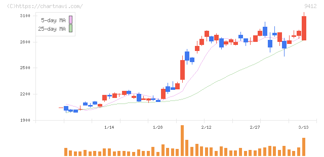 スカパーＪＳＡＴホールディングス(9412)の日足チャート
