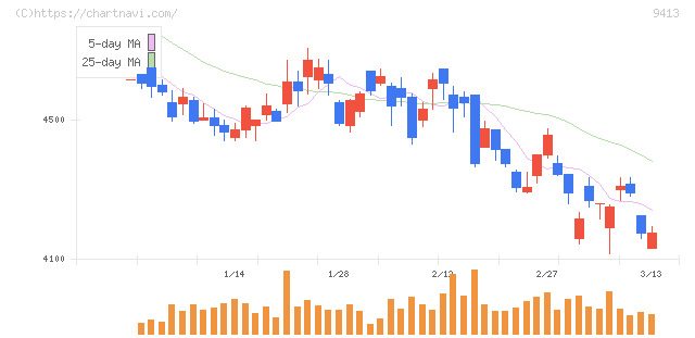 テレビ東京ホールディングス(9413)の日足チャート