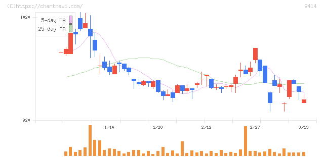 日本ＢＳ放送(9414)の日足チャート